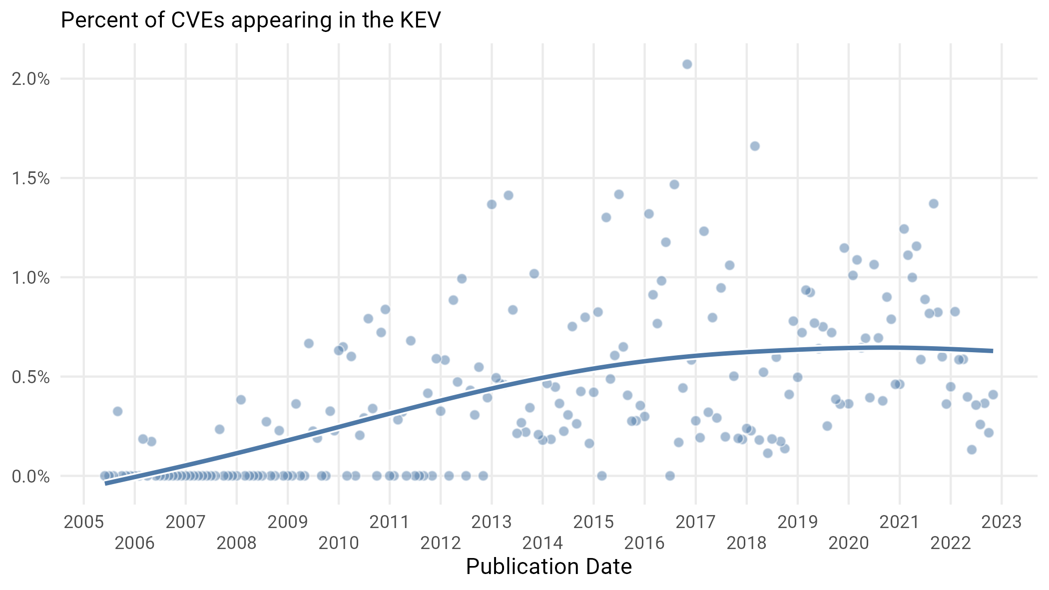 Figure 22 Percent of all CVEs published on a particular date that end up showing up in the KEV.