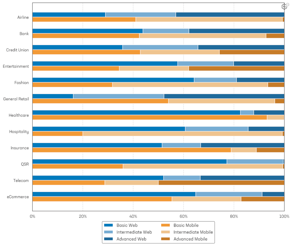 Web and mobile Bot sophistication by industry.