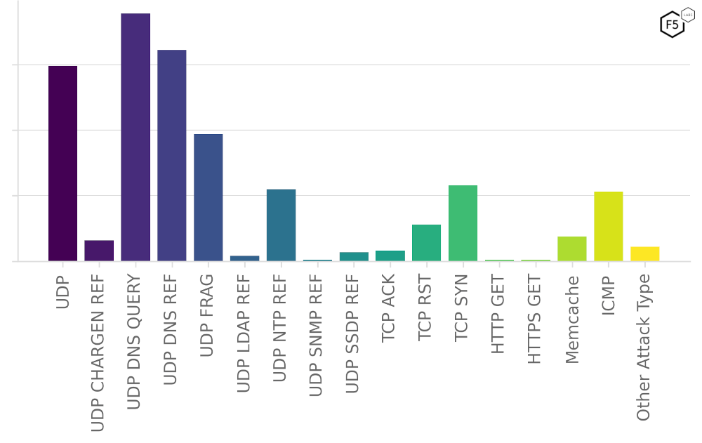 Figure 23: Distribution of attack vectors targeting the Telecommunications industry in 2023