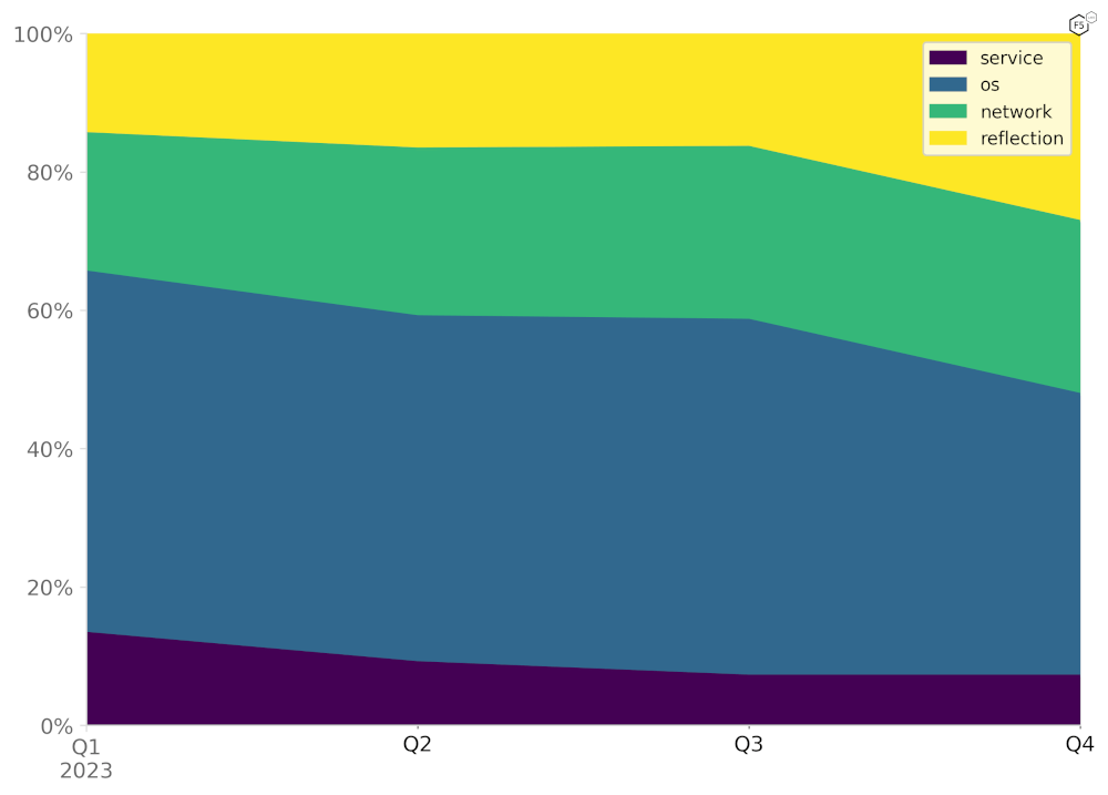 Figure 18: Distribution of attack vectors targeting the Bank and Financial Services industries in 2023