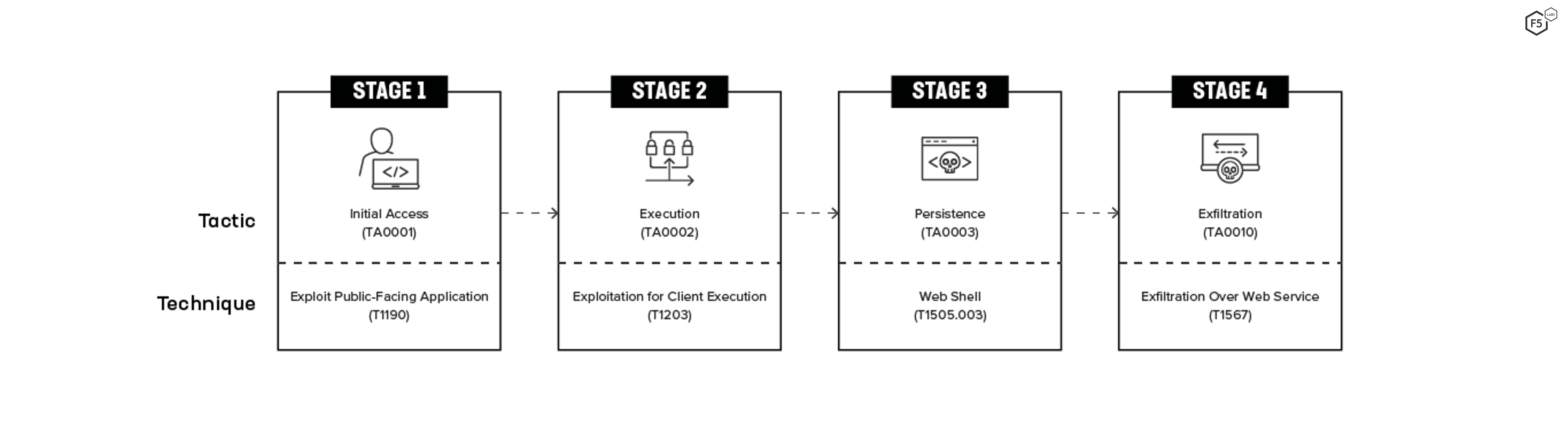Figure 14. Simplified attack chain for Accellion FTA attacks.