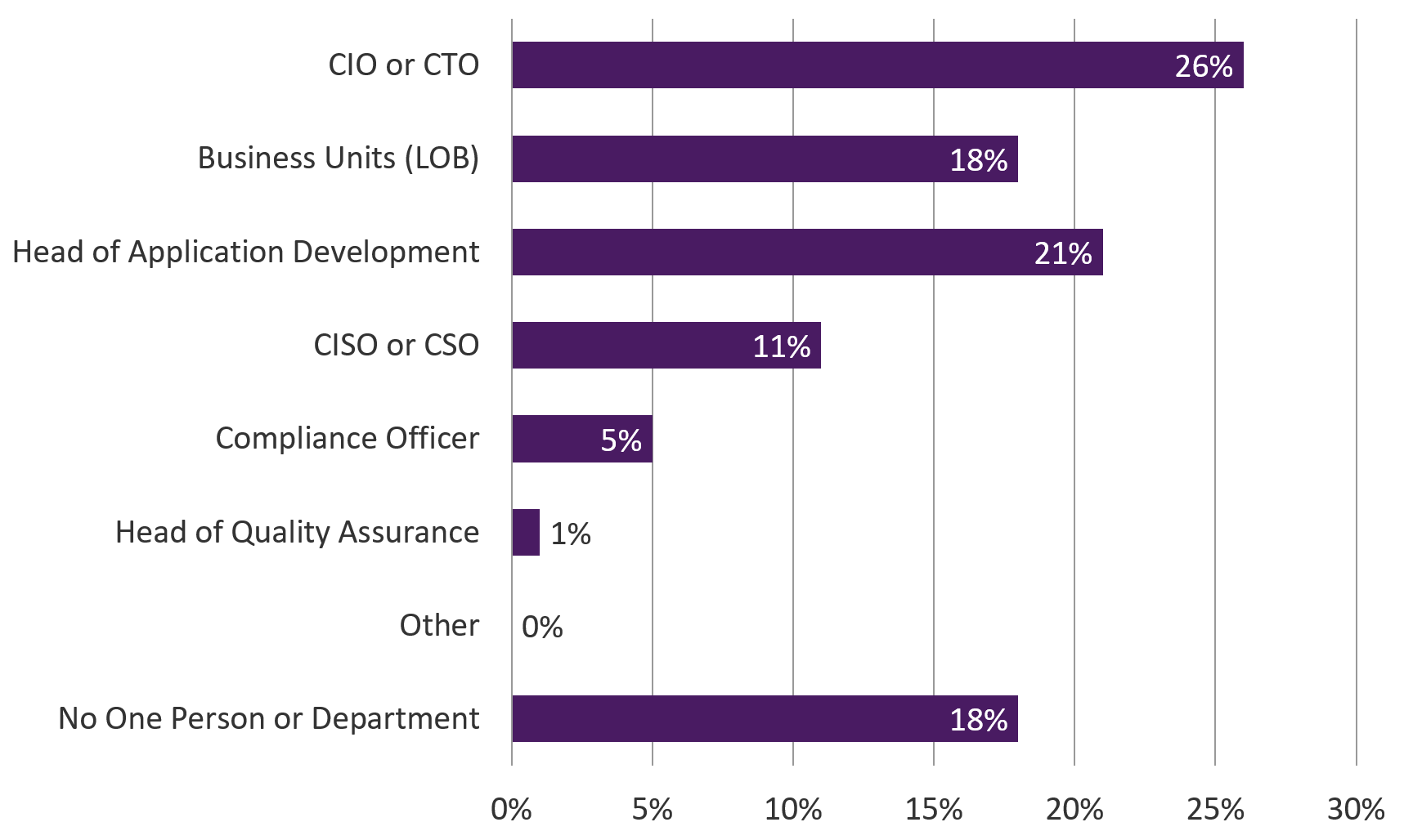 Figure 4 - "Who owns your organization’s application security risk management process?"