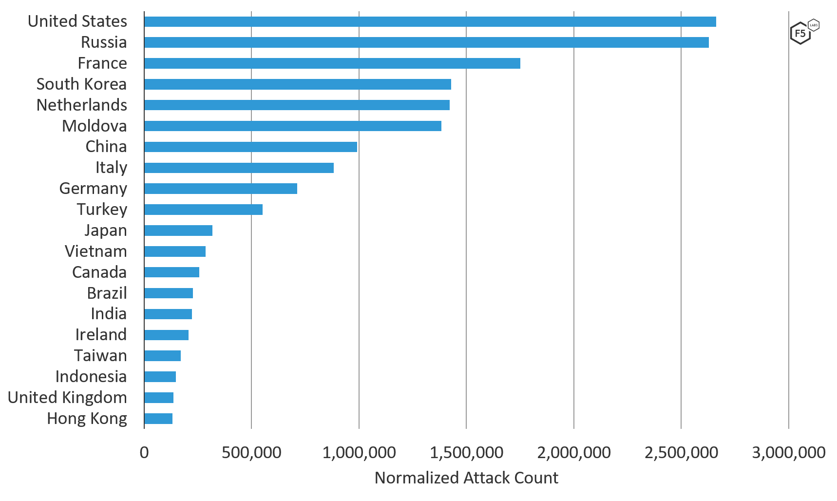 Figure 2. Top 20 source traffic countries directing malicious traffic towards systems in the U.S., August through October 2019