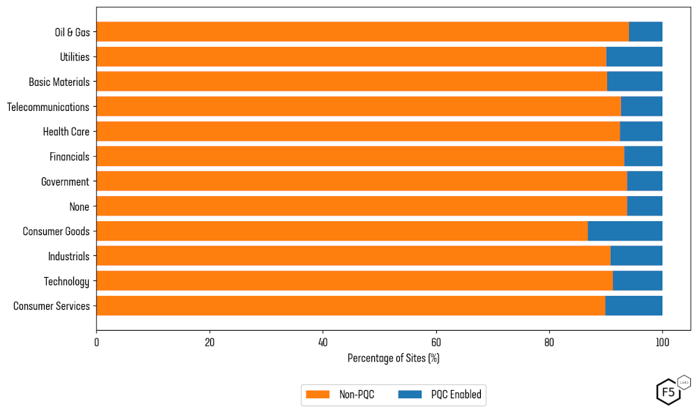 Figure 1: Proportion of PQC-enabled sites per business sector
