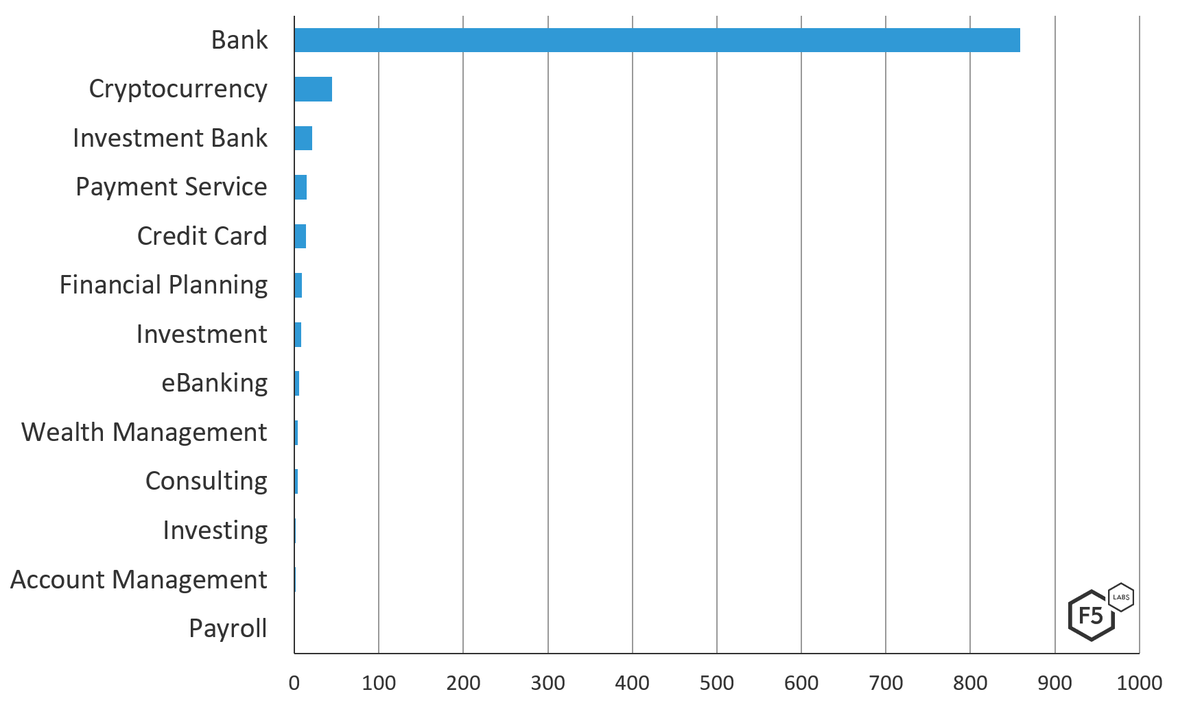 Figure 5. Trickbot v420 breakdown of the financial services industry by unique URL targeted