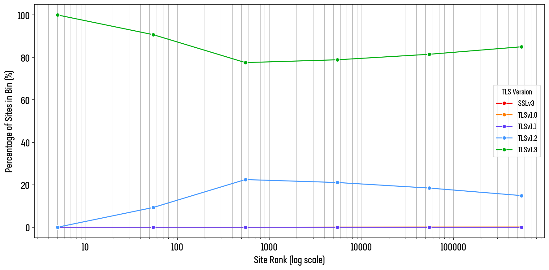 Figure 12: Rolling average rate of TLS 1.3 preference across the world’ top 1 million sites