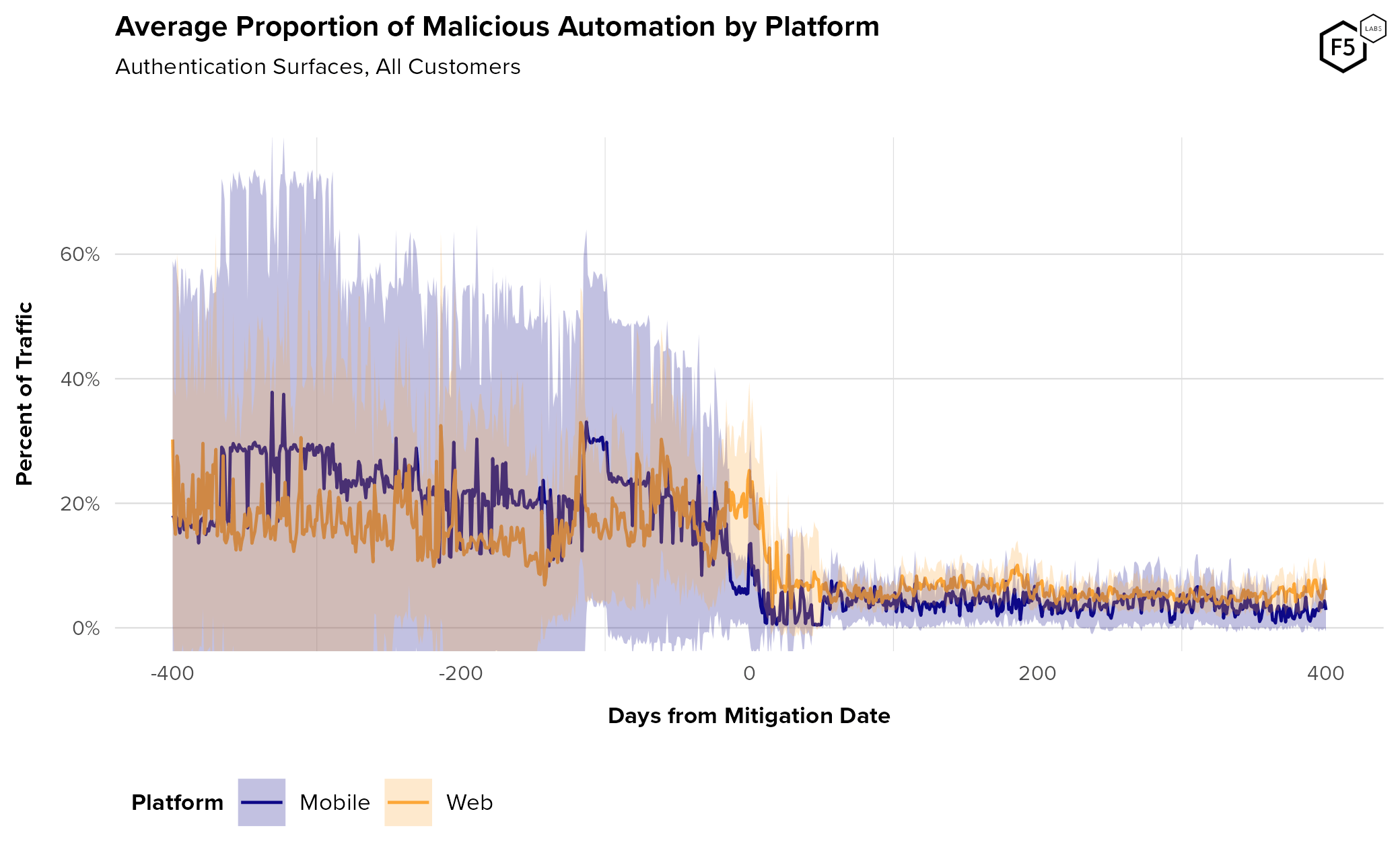 Average rate of malicious automation against authentication endpoints over time, broken out by platform.