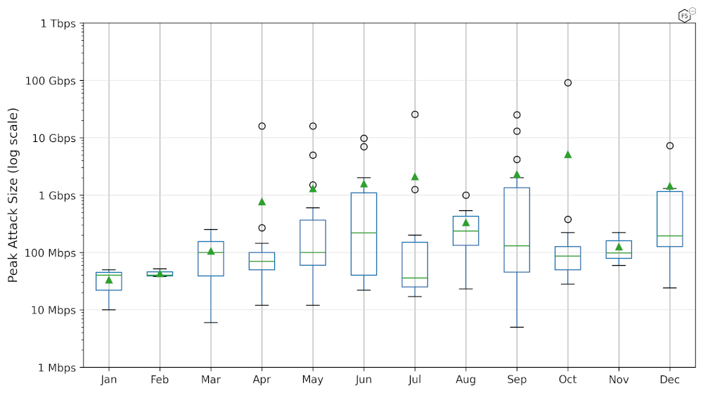 Figure 30: Peak attack sizes targeting the Media industry in 2023