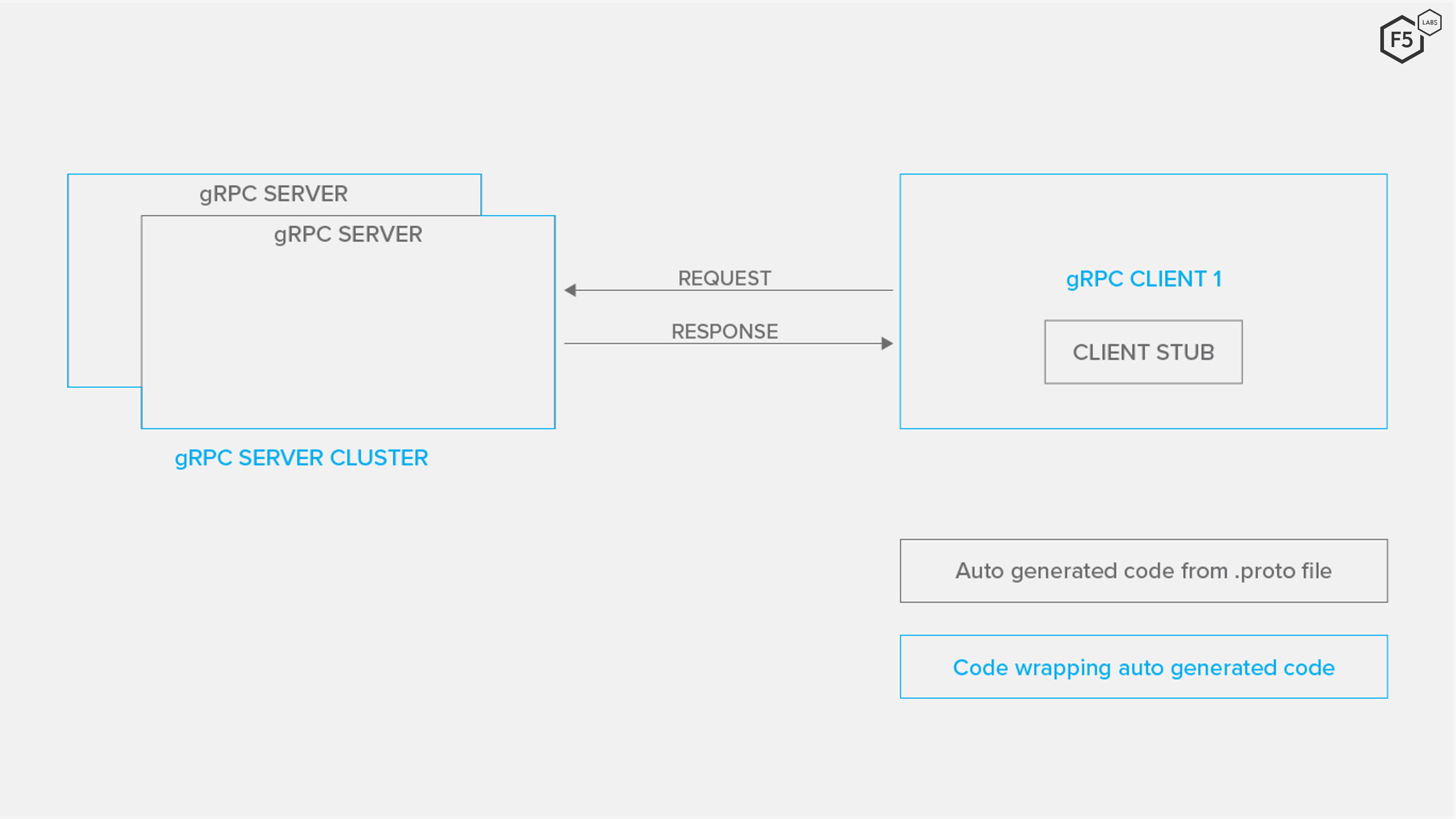 Sample architecture for gRPC Client and Server