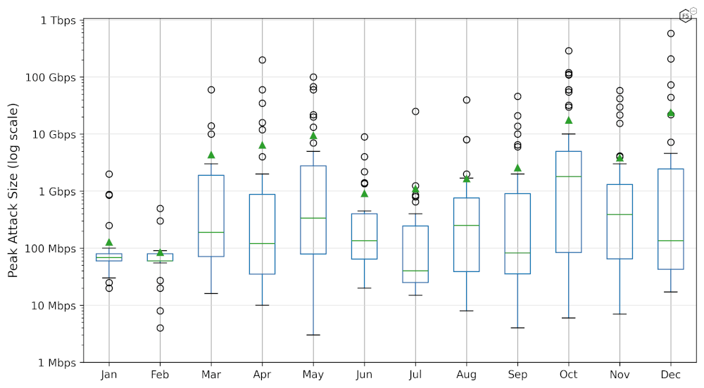 Figure 21: Peak attack sizes targeting the Telecommunications industry in 2023