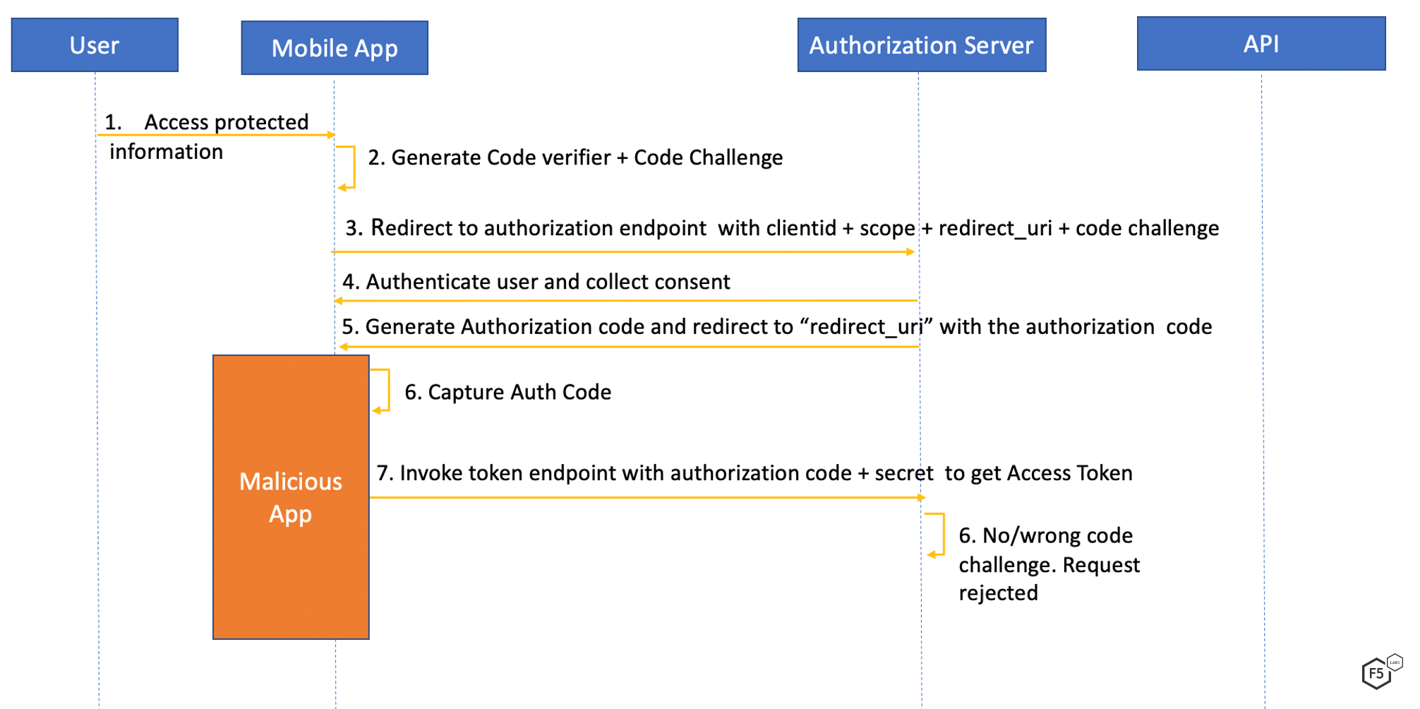 Sequence diagram from authorization code flow interception attack negation