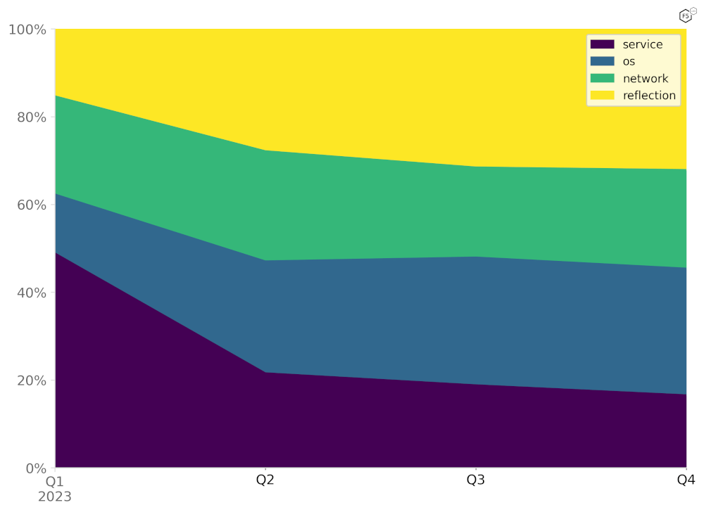 Figure 37: Proportion of DDoS attack types targeting EMEA in 2023