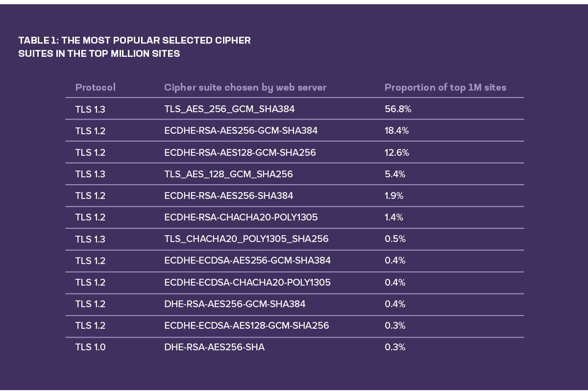 Table 1: The most popular selected cipher suites in the top million sites