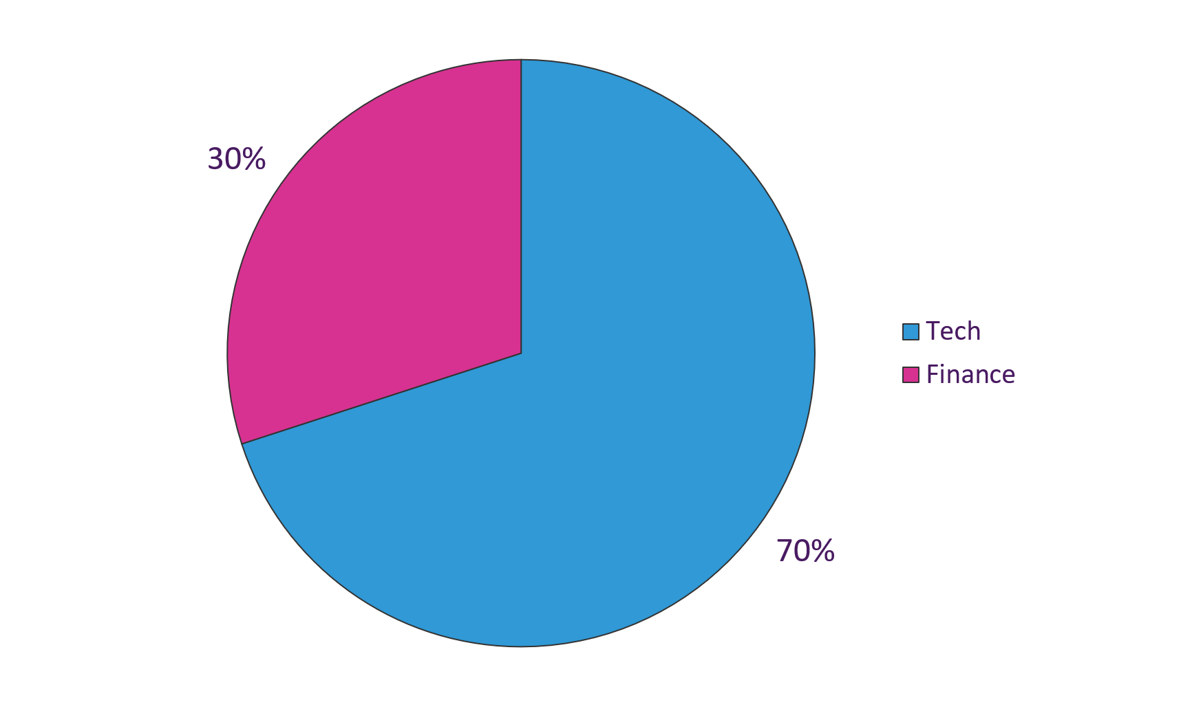 Figure 15: Top 10 targets by industry, September 1 – October 31, 2018 (Source: Webroot)
