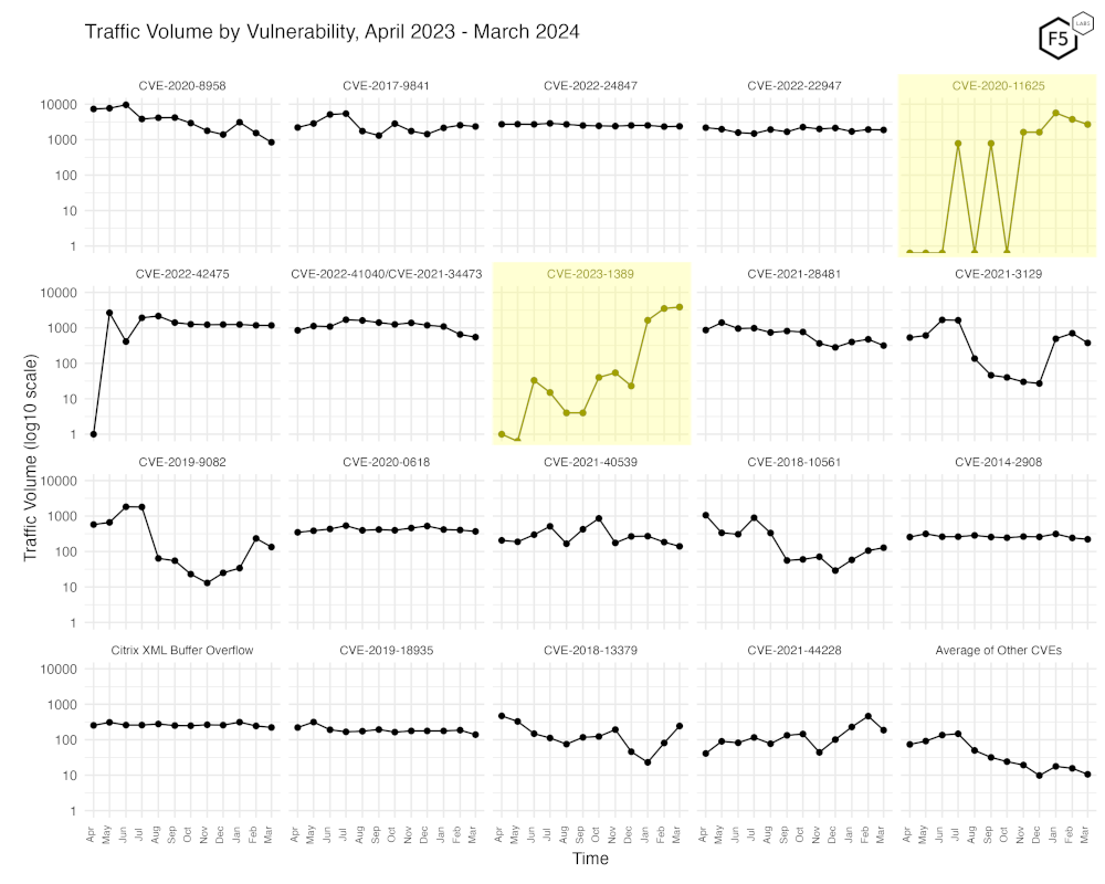 Figure 4. Traffic volume by vulnerability. This view accentuates the recent growth in CVE-2023-1389.