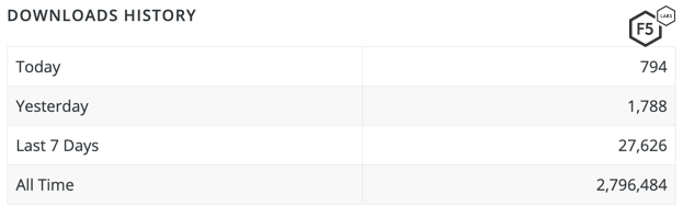 Figure 1. Easy WP SMTP Plugin is really popular among WordPress administrators