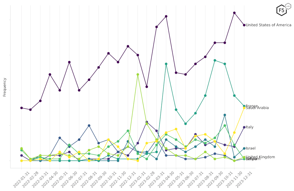 Figure 34: DDoS incidents for the six most attacked countries in 2023