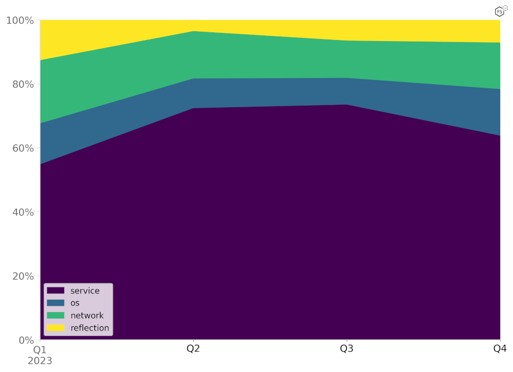 Figure 28: Distribution of attack types against the Software and Support Services industry in 2023