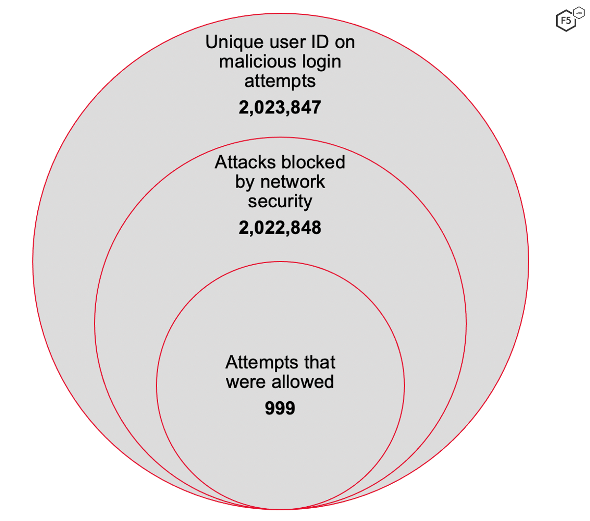 A nested circle diagram. The largest circle reads, "Unique user ID on malicious login attempts - 2,023,847". A smaller circle contained within the largest circle reads, "Attacks blocked by network security - 2,022,848". The smallest circle contained within the second circle reads, "Attempts that were allowed - 999".