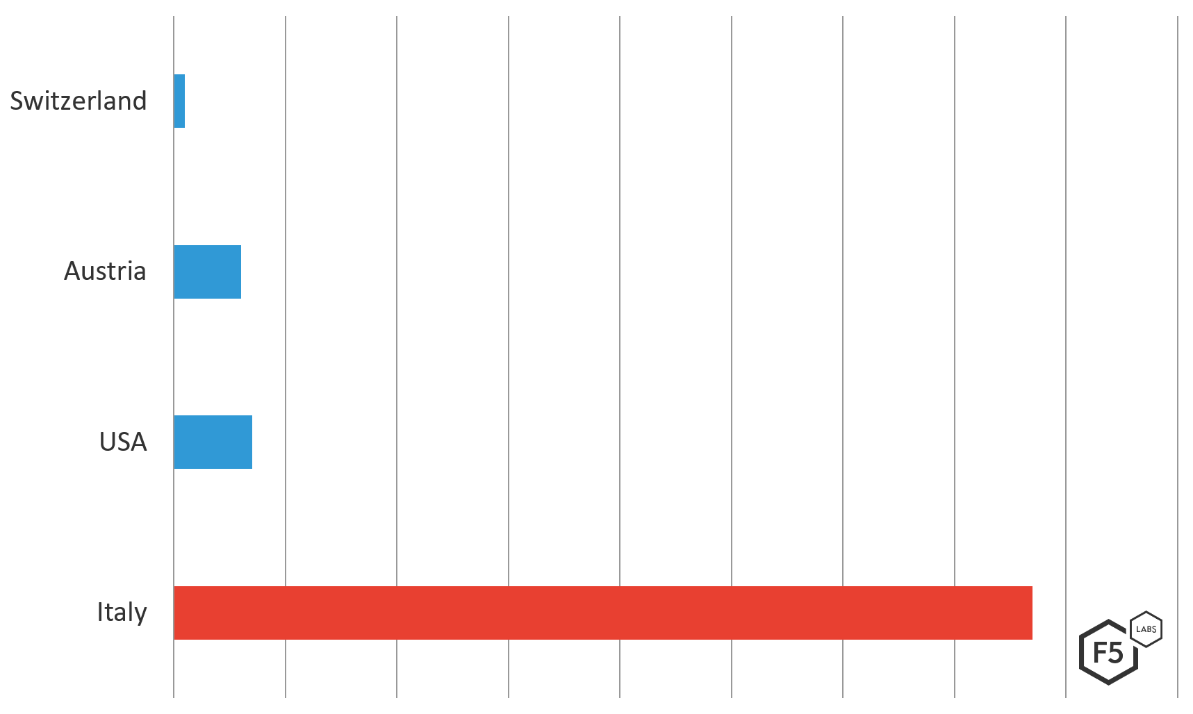 Figure 1: Gootkit Italian Campaign