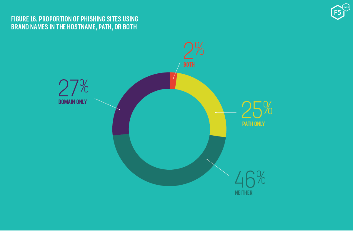 Pie chart breaking down the proportion of phishing sites that use target brand names in their domain, path or both