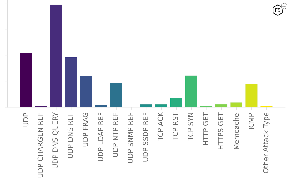 Figure 26: Distribution of attack vectors targeting the Software and Computer Services industry in 2023