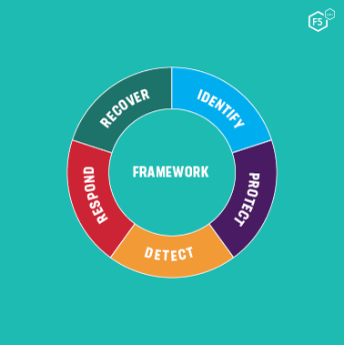 Diagram of the NIST Cybersecurity Framework Five Functions