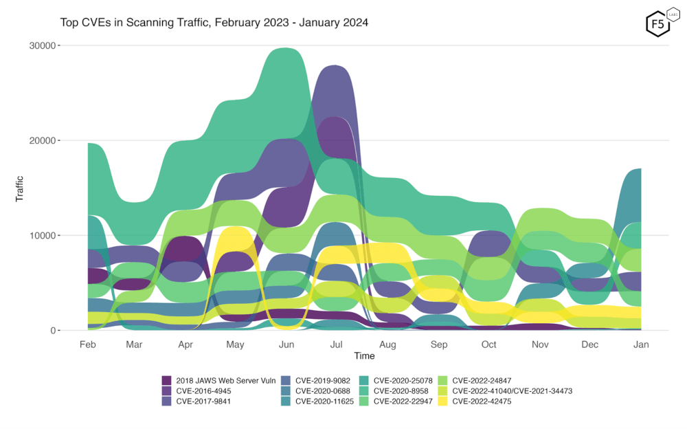 Figure 2. Evolution of vulnerability targeting in the last twelve months. Recent months have seen less dramatic change in this view than we observed in summer months.