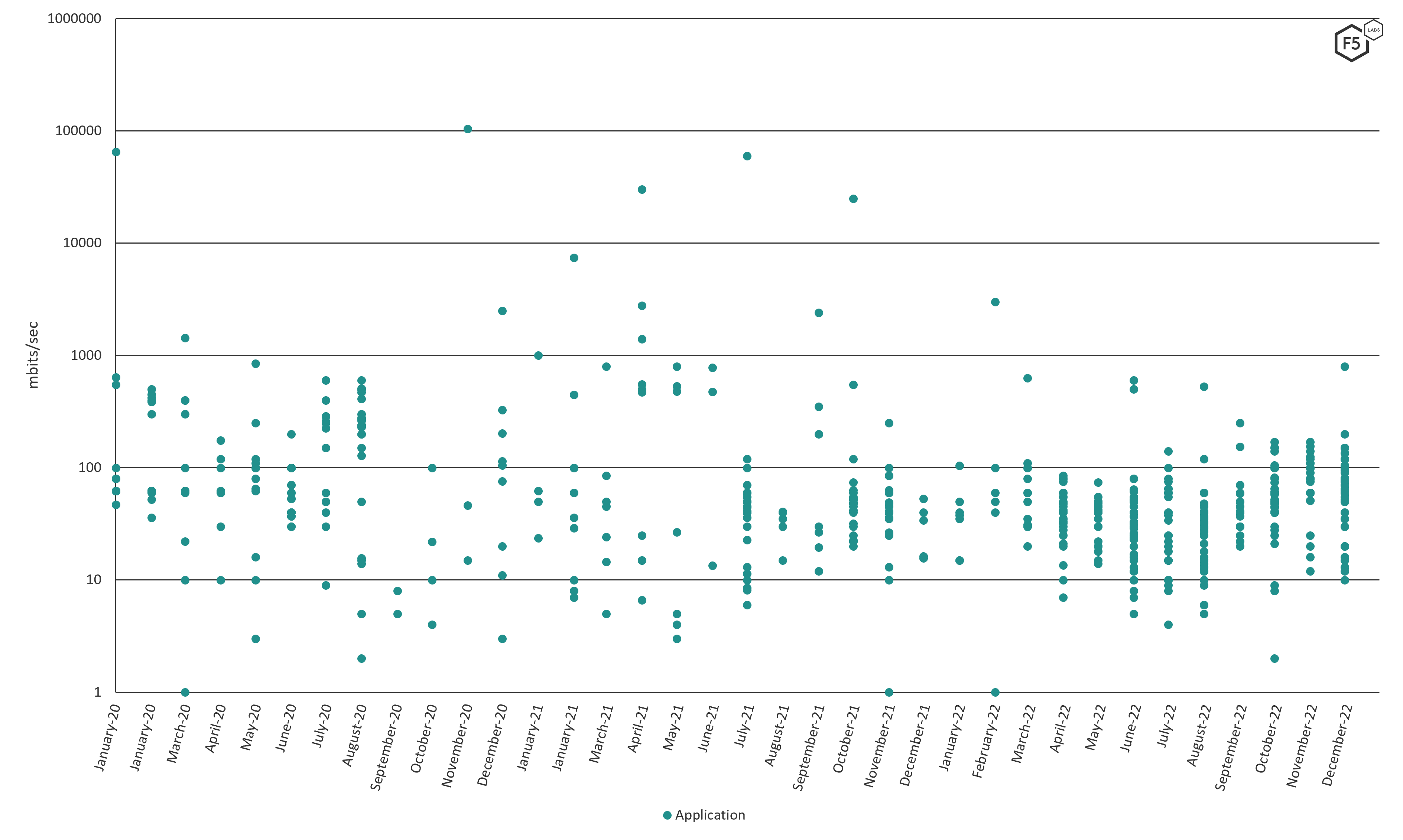 Figure 8 Application peak bandwidth, clustering between 10 and 100 mbps