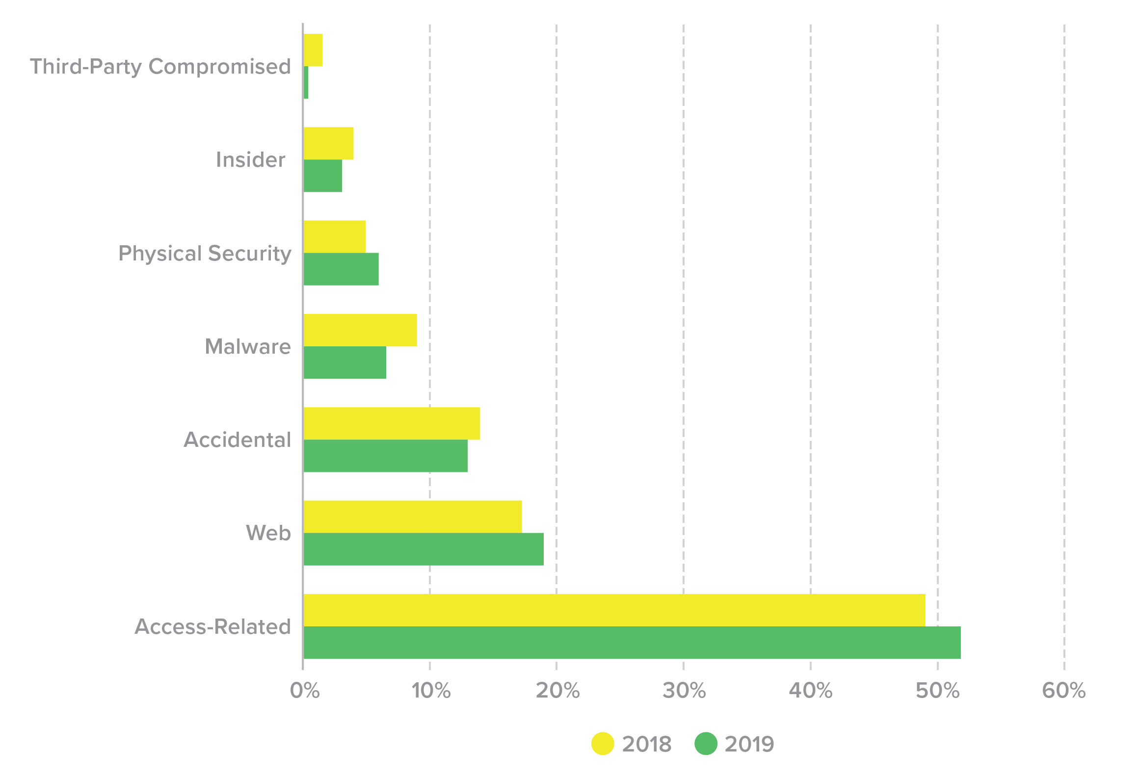 Figure 35. U.S. breaches, 2018-2019, by cause (%).