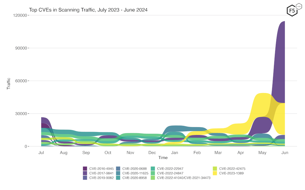 Figure 2. Evolution of vulnerability targeting in the last twelve months. Note the huge increase in scanning for CVE-2017-9841.