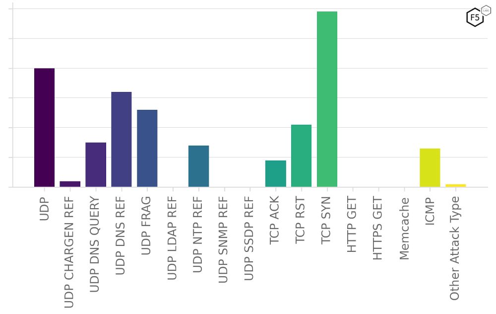 Figure 19: Distribution of attack vectors hitting the Banking industry in 2023