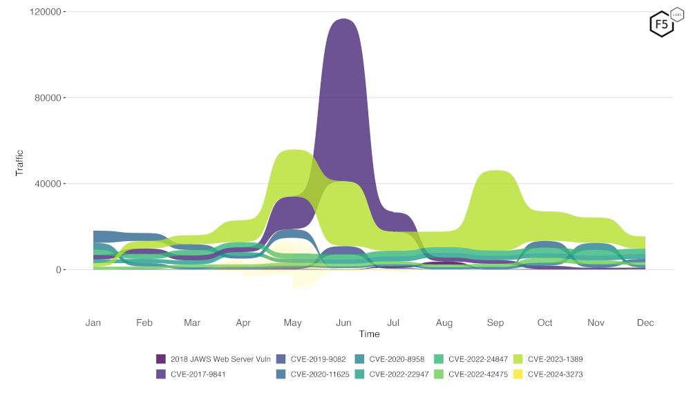 Evolution of vulnerability targeting in the last twelve months. 