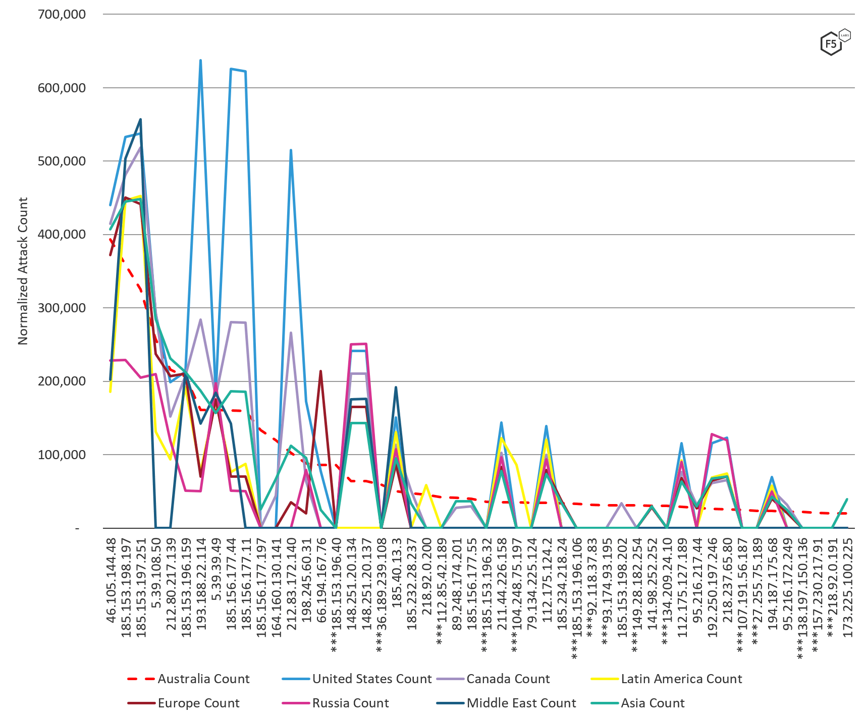 Figure 6: Normalized attack count by IP by region, August through October 2019