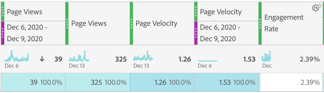 Metrics manipulation by bot-generated traffic
