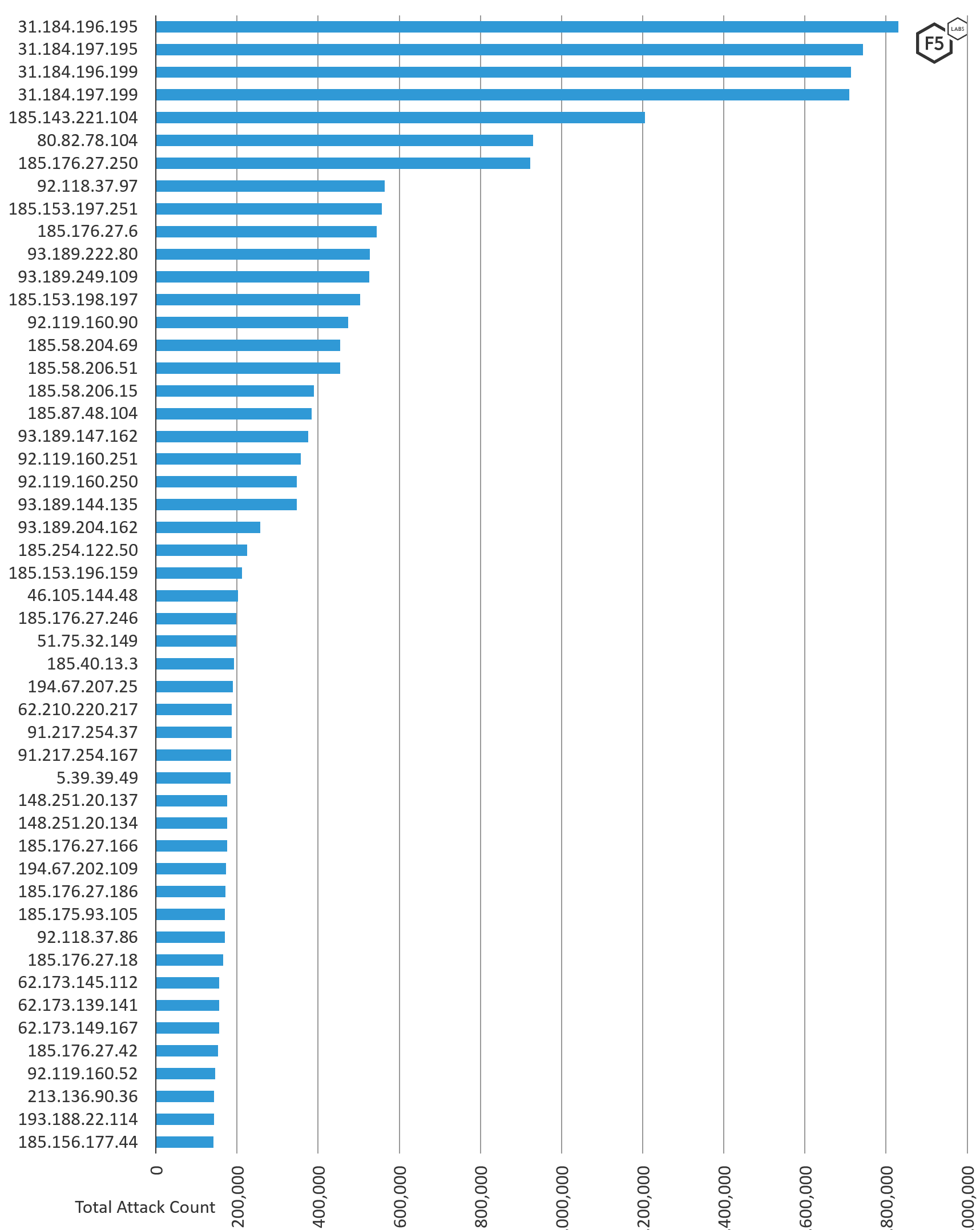 Figure 5. Top 50 IP addresses attacking Middle East targets, August through October 2019