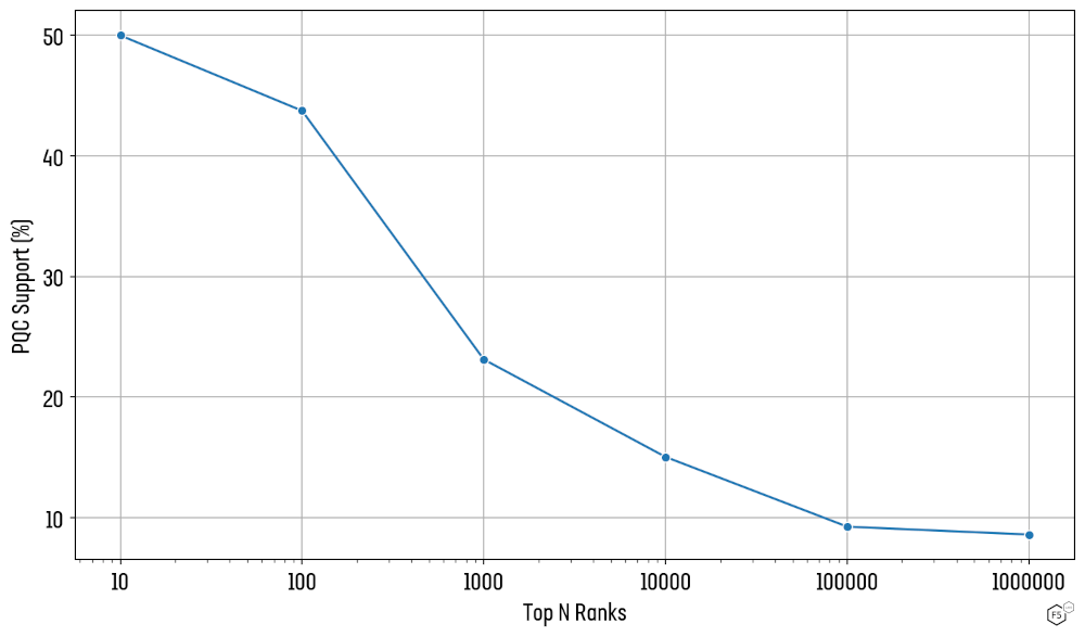 Figure 3: Percentage of sites across the top 1M which support PQC (logarithmic scale)