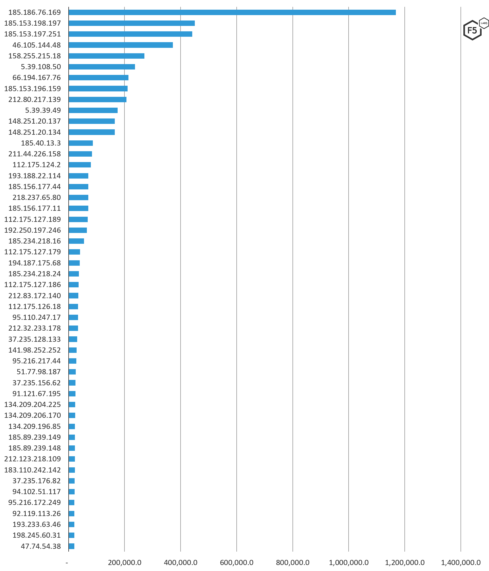 Figure 5. Top 50 IP addresses attacking European targets, August 1 – October 31, 2019