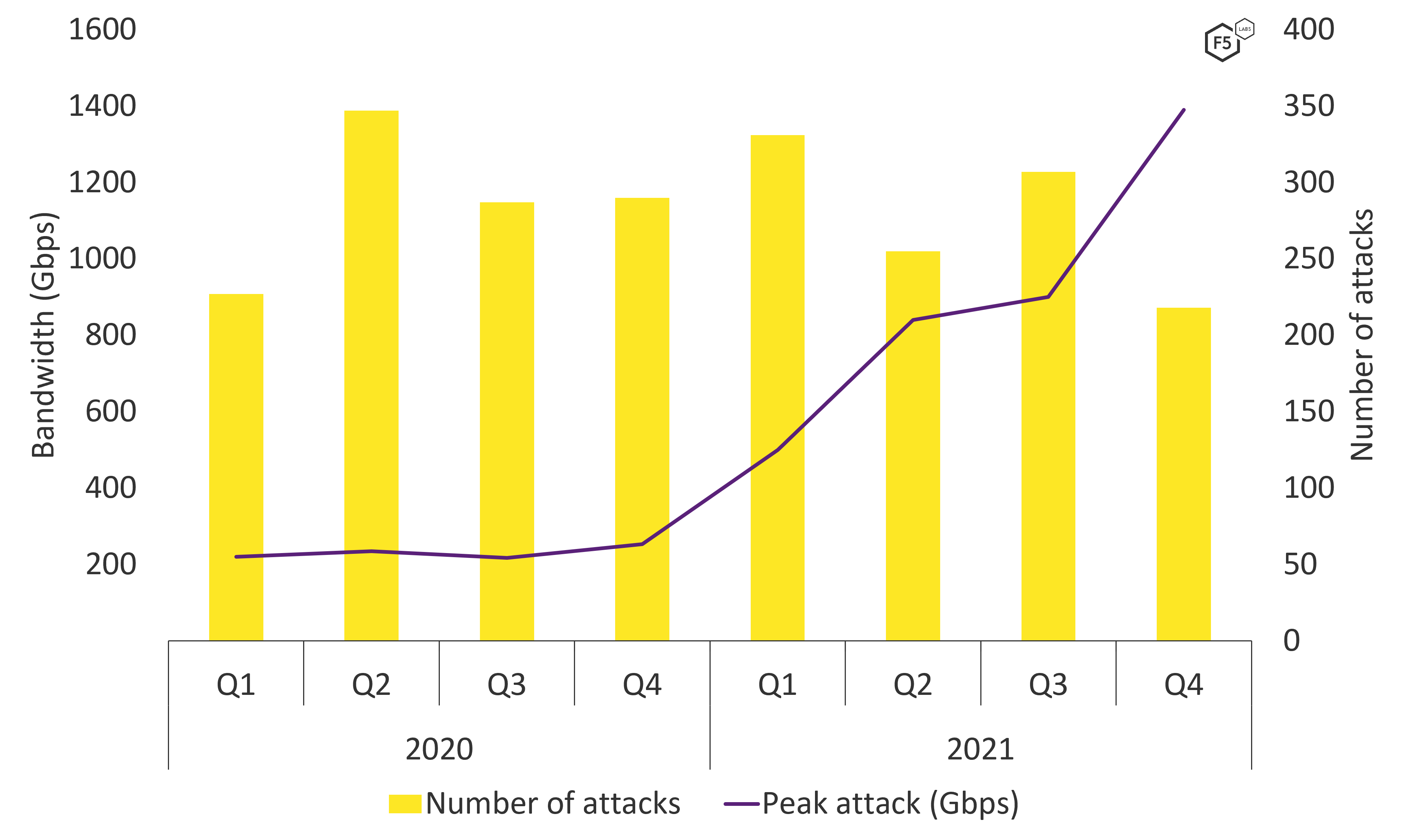 While DDoS attack counts dwindled slightly in 2021, attack sizes grew exponentially.