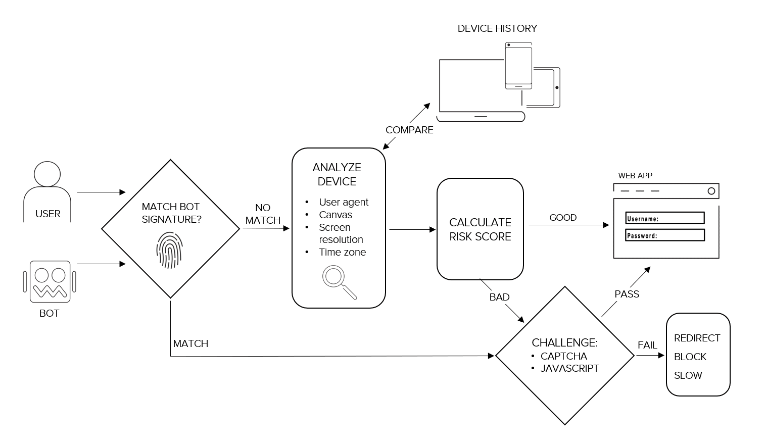 Figure 27: Methods for distinguishing bots from humans