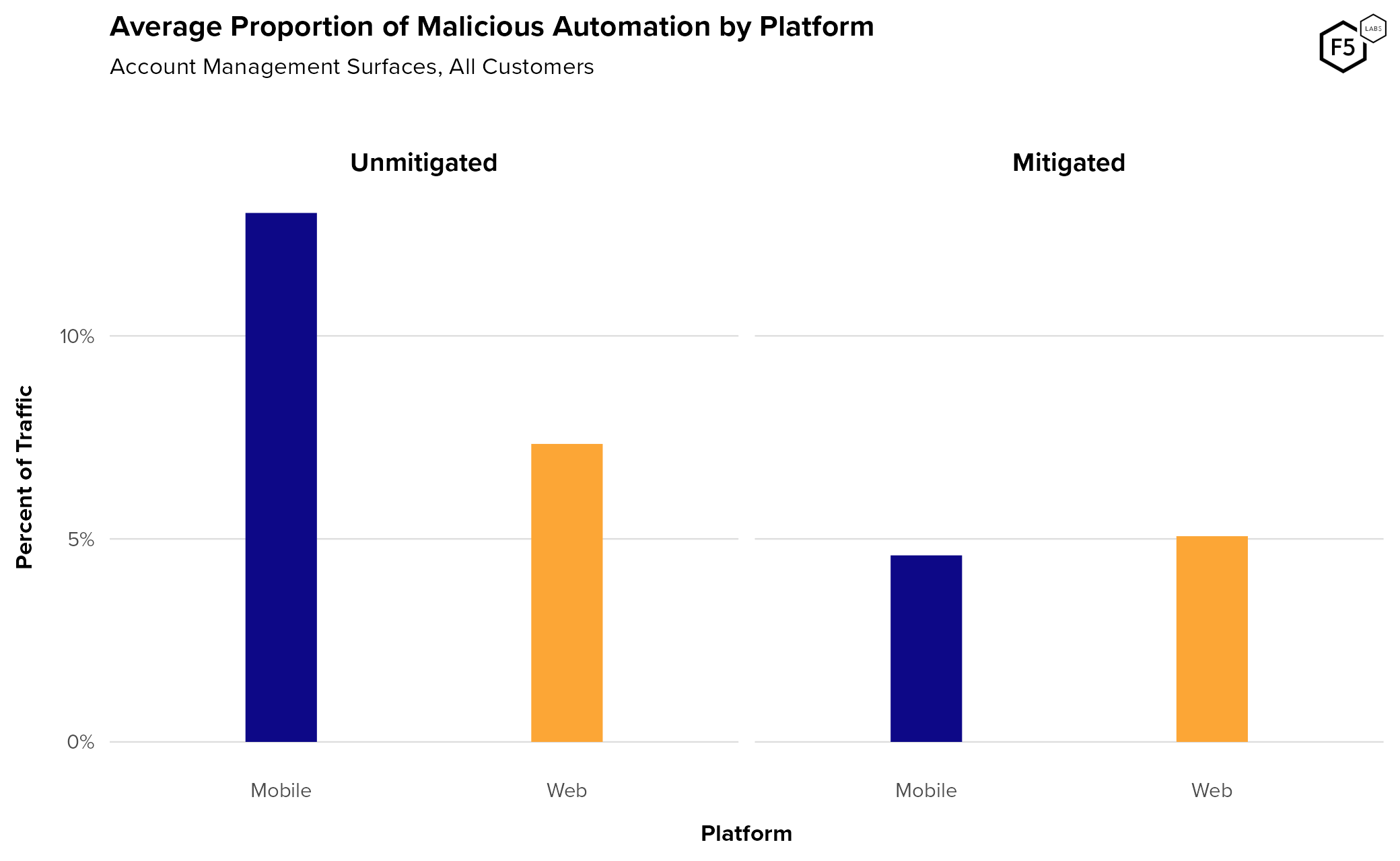 Average automation rates against account management endpoints
