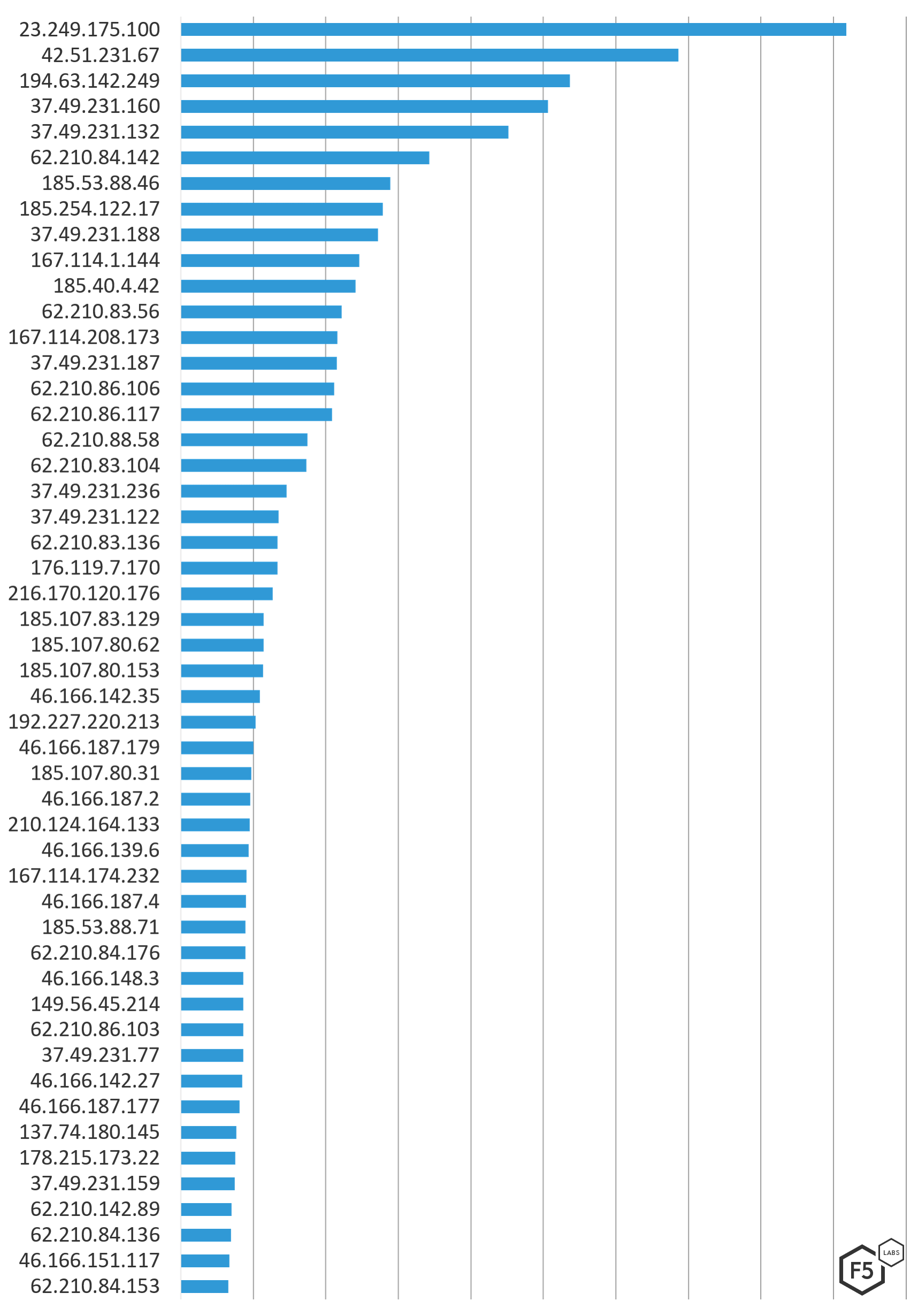 Figure 4. Top 50 attacking IPs