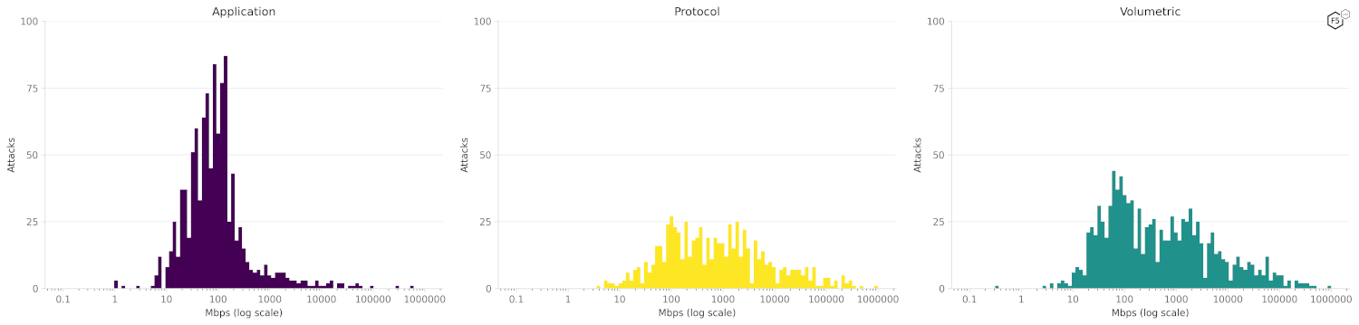 Figure 11: Attack frequency distribution by attack size, per attack layer