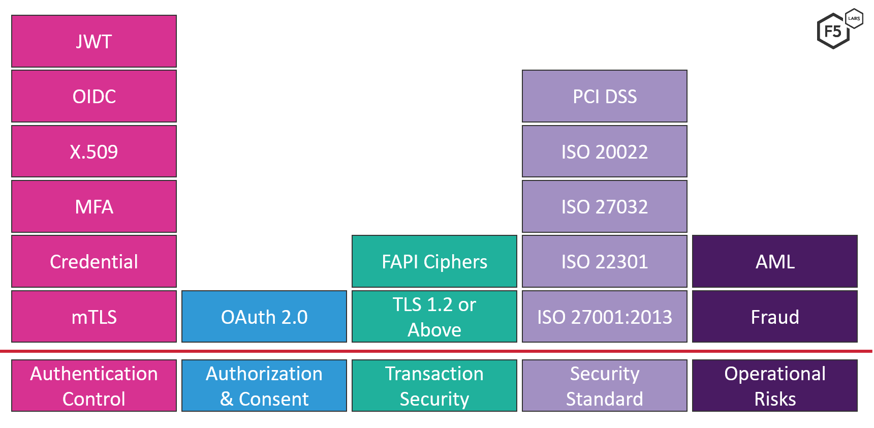 Security controls included in Open Banking guidelines and recommendations.