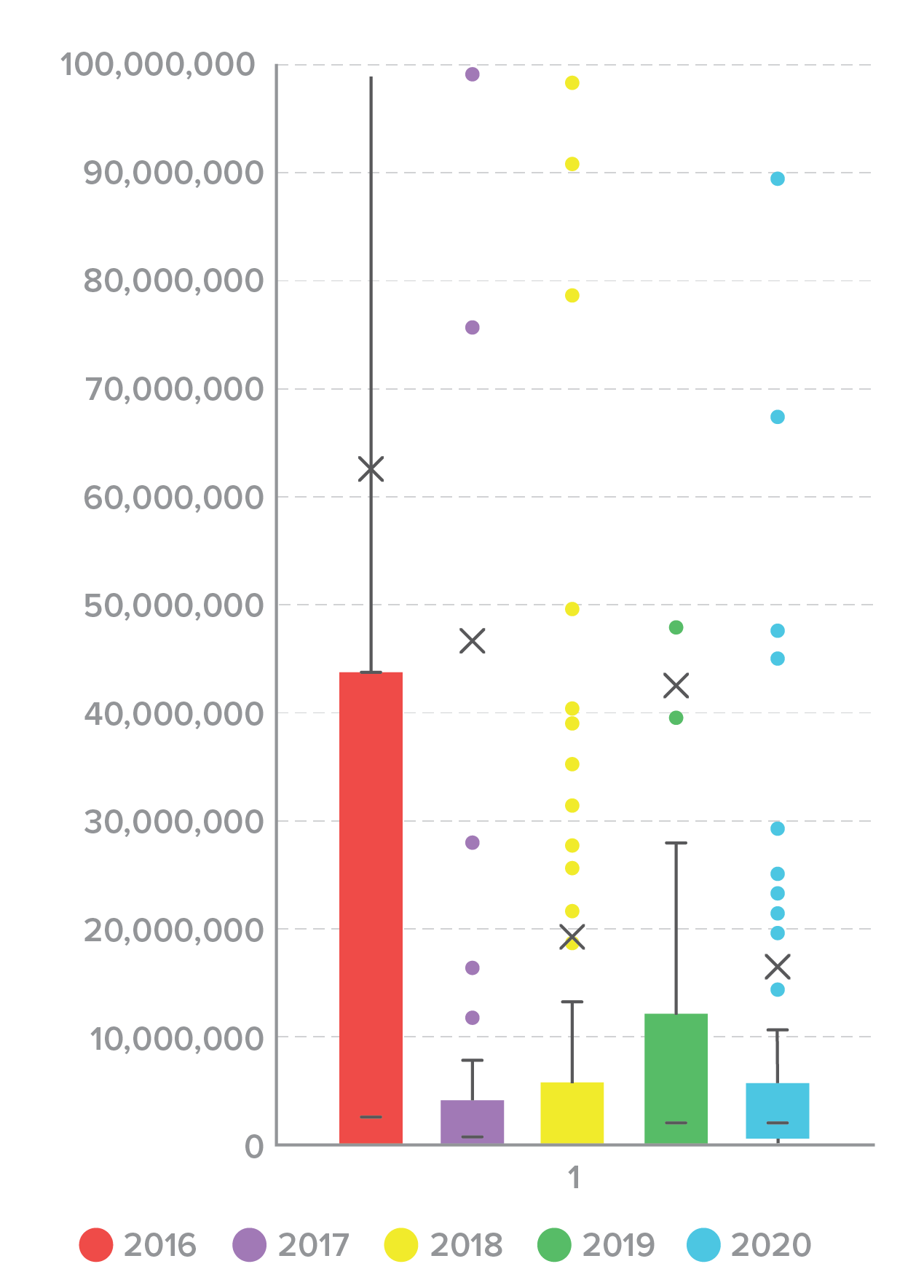 Figure 5. Credential spill size distribution by year, 2016-2020 (outliers removed)