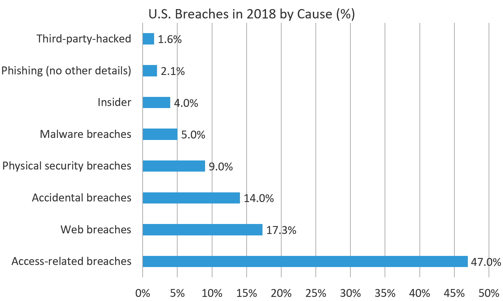 Figure 1. U.S. Breaches in 2018 by cause.
