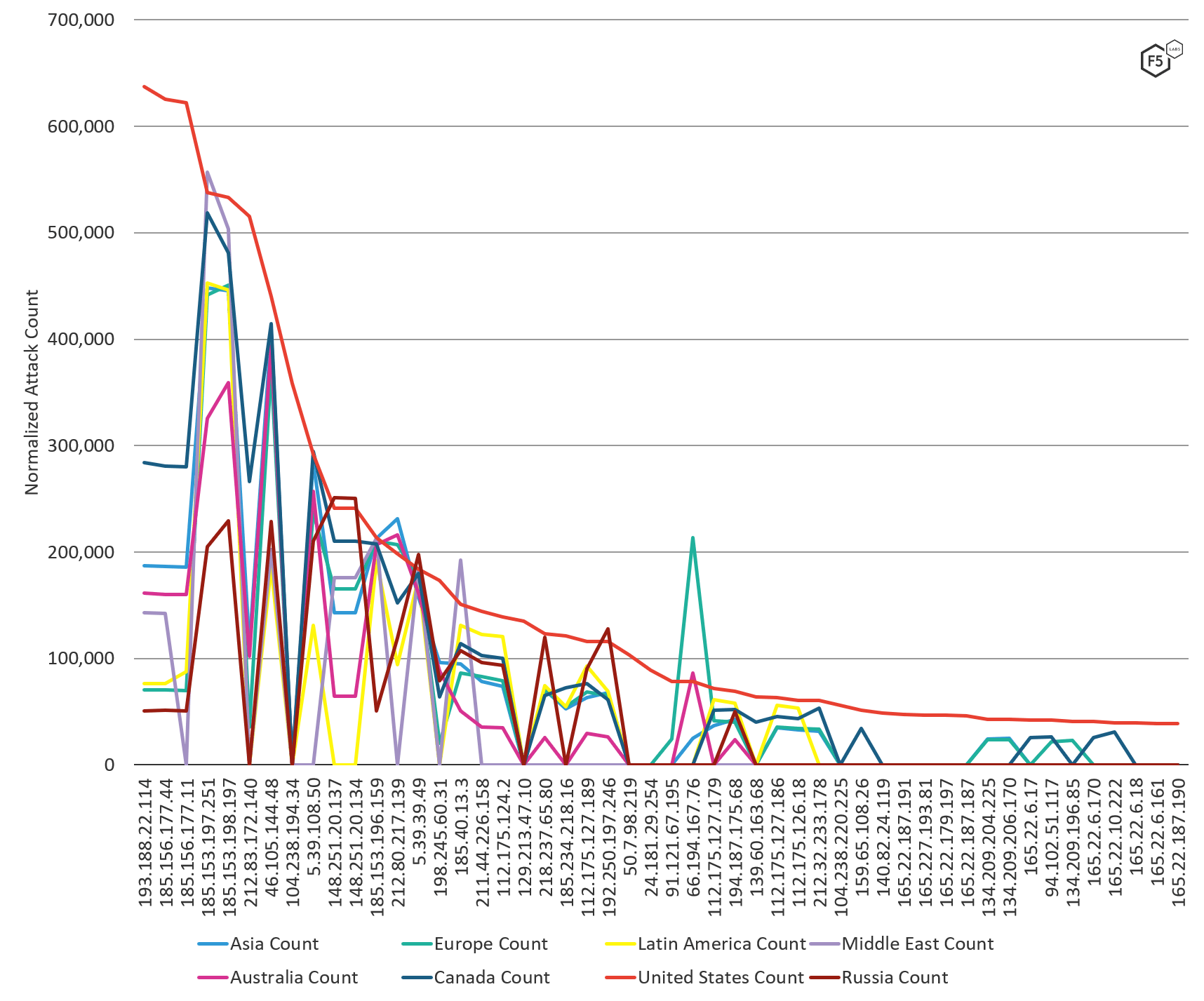 Figure 6: Normalized attack count by IP address by region, August through October 2019