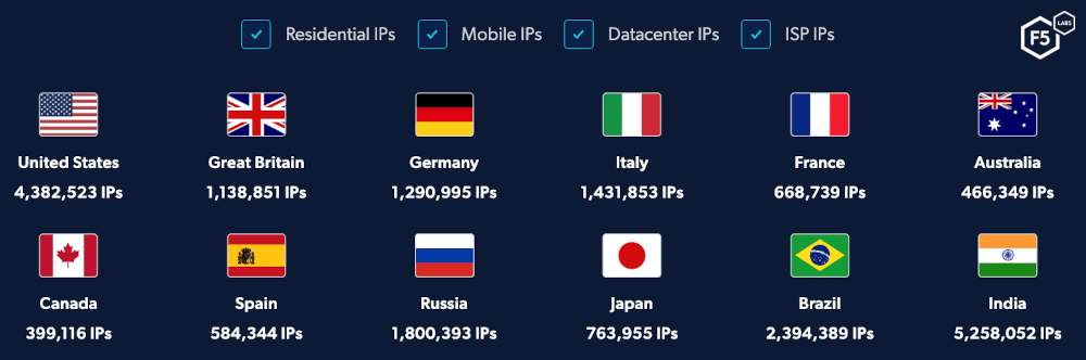 A screenshot taken from a residential proxy network supplier