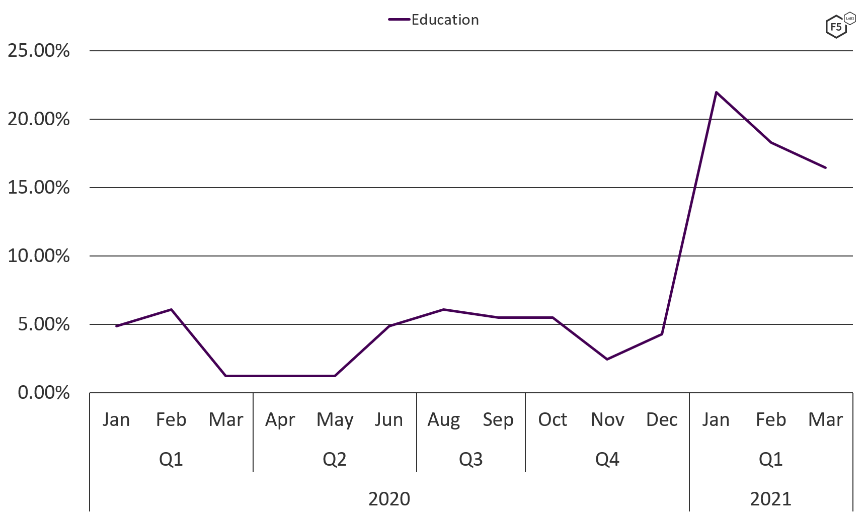 Line graph showing number of DDoS attacks against the education sector, January 2020 through March 2021.