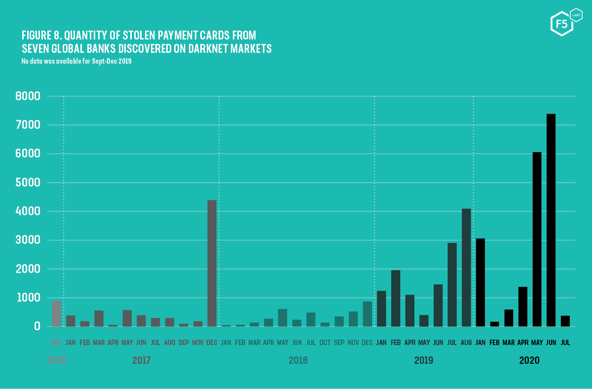 Graph of discovered stolen credit cards from 7 global banks